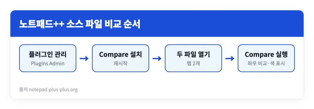 노트패드++ 사용방법 | 다운로드 설치 바로가기, 한글 설정·소스 파일 비교까지 4 노트패드++에 Compare 플러그인을 설치하고 두 소스 파일을 열어 차이를 비교하는 순서를 정리한 이미지