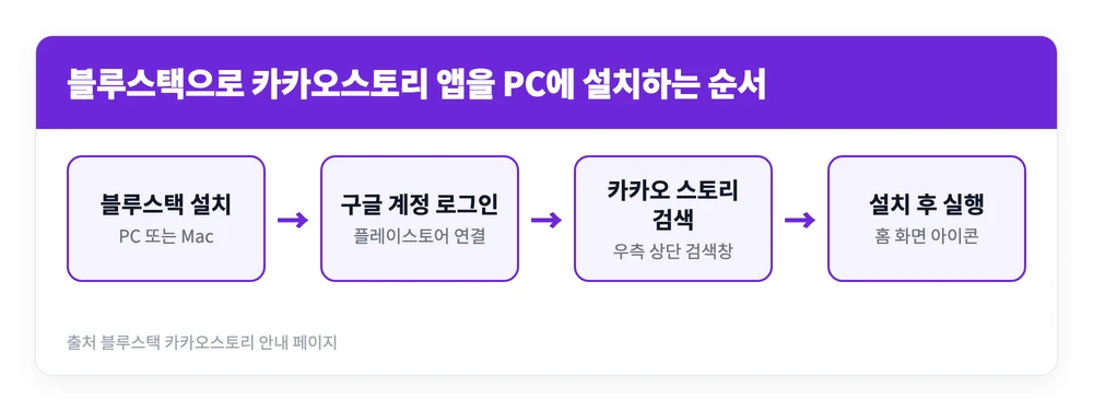 카카오 스토리 PC 설치방법 | PC버전 사이트 바로가기, 설치 없이 되나, 카톡 연동 끊긴 뒤 접속법 3 카카오 스토리 PC 설치방법으로 블루스택을 설치하고 구글 계정으로 플레이스토어에 연결한 뒤 카카오스토리 앱을 검색해 실행하는 순서를 정리한 이미지