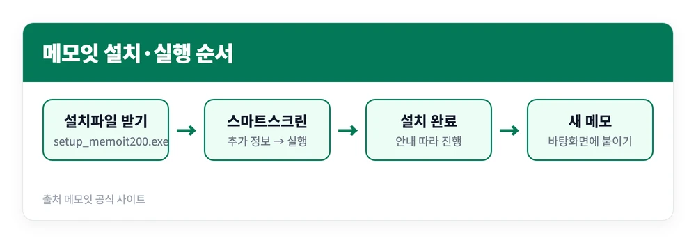 메모잇 사용법 | 다운로드 설치 실행방법, v2.00 무료·폰 동기화·백업 복구까지 2 메모잇 공식 사이트에서 설치파일을 받아 스마트스크린 경고를 넘기고 설치한 뒤 바탕화면에 첫 메모를 만드는 순서를 정리한 이미지