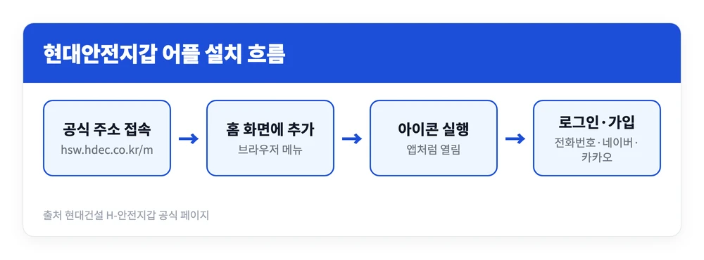 현대안전지갑 어플 아이폰·갤럭시 다운로드 설치 방법, 사이트 바로가기 | 스토어에 없는 이유 2 현대안전지갑 공식 주소에 접속해 홈 화면에 추가하고 로그인해 포인트를 확인하기까지의 설치 흐름을 정리한 이미지