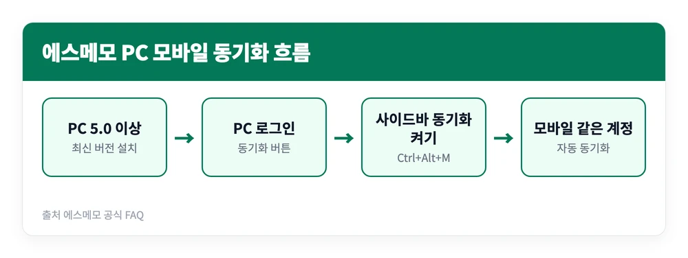 에스메모 PC 모바일 다운로드 바로가기 | 동기화 안 될 때·삭제 메모 복구 방법 3 에스메모 PC에서 로그인하고 사이드바에서 동기화를 켠 뒤 모바일 앱에 같은 계정으로 로그인해 메모를 맞추는 흐름을 정리한 이미지