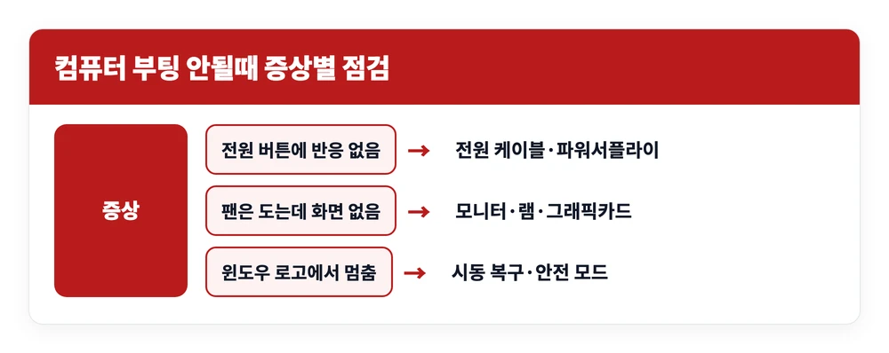 컴퓨터 부팅 안될때 | 느림·검은화면·오류 멈춤·무한로딩 증상별 해결 방법 1 컴퓨터 부팅이 안 될 때 전원 반응이 없는지 화면만 안 나오는지 윈도우에서 멈추는지에 따라 점검할 곳이 갈리는 기준을 정리한 이미지