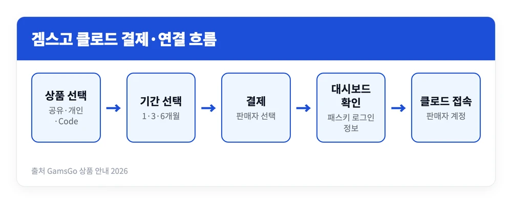 겜스고 클로드 결제·연결 사용방법 | 정품과 차이는? 후기·단점까지 2 겜스고에서 클로드 상품을 고르고 결제한 뒤 대시보드에서 패스키 로그인 정보를 받아 클로드에 접속하는 과정을 정리한 이미지