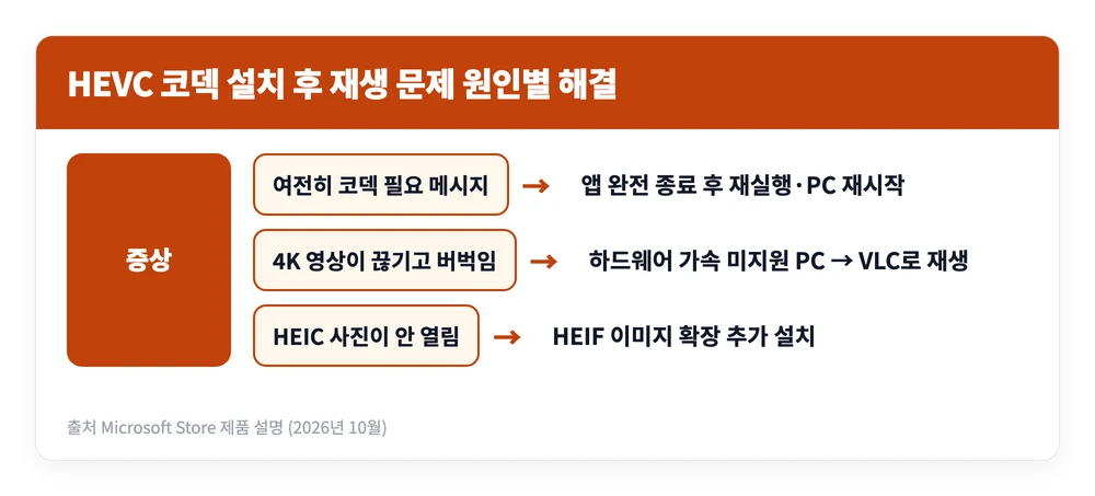 HEVC 코덱 무료 다운로드 설치 방법 | 유료? 무료판 설치·대안 총정리 4 HEVC 코덱을 설치한 뒤에도 재생이 안 될 때 증상에 따라 앱 재시작, VLC 사용, 촬영 설정 변경으로 갈리는 해결 방법을 정리한 이미지