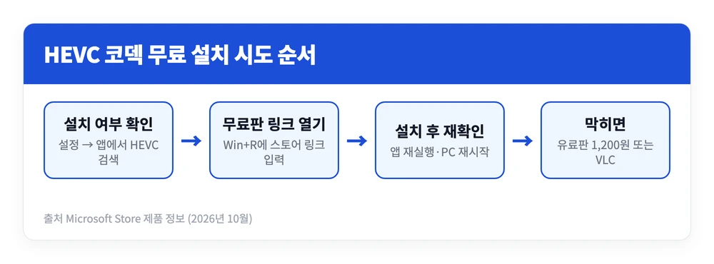 HEVC 코덱 무료 다운로드 설치 방법 | 유료? 무료판 설치·대안 총정리 2 설치된 앱 확인, 무료판 직접 링크 열기, 막히면 유료판 또는 VLC로 넘어가는 HEVC 코덱 무료 다운로드 순서를 정리한 이미지