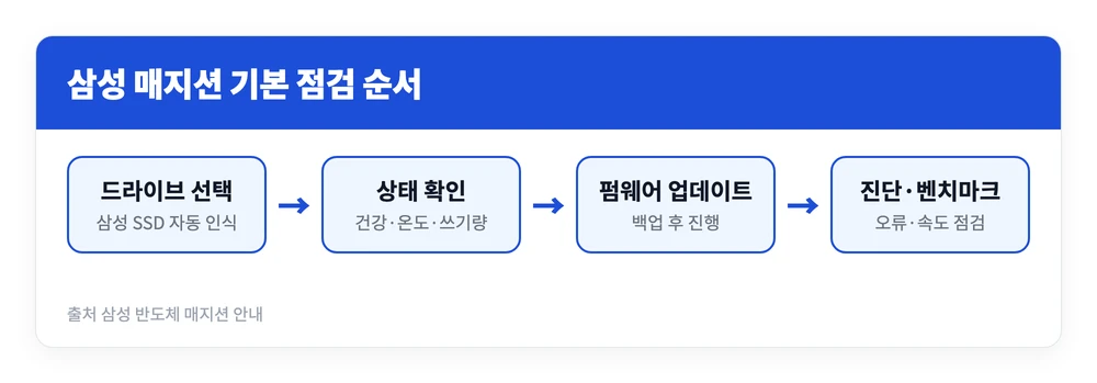 삼성 매지션 사용방법 | 다운로드 바로가기, 설치 설정·펌웨어 업데이트·SSD 수명 확인 4 삼성 매지션을 설치한 뒤 드라이브 상태를 확인하고 펌웨어 업데이트와 진단 스캔, 벤치마크를 진행하는 점검 순서를 정리한 이미지