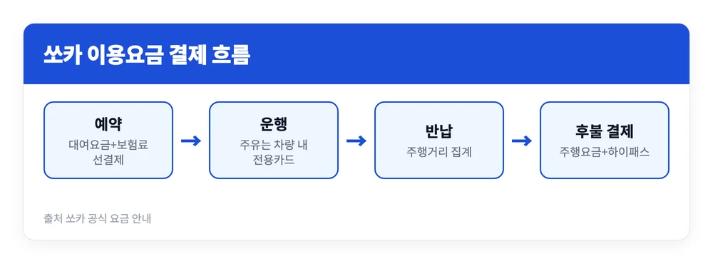 쏘카 이용요금 계산 방법 | 거리 요금 얼마? 3 6 10 12시간 1박2일 가격 비교 2 쏘카 이용요금이 예약할 때 대여요금과 보험료로 먼저 결제되고 반납 후 주행요금과 통행료가 추가 결제되는 흐름을 정리한 이미지
