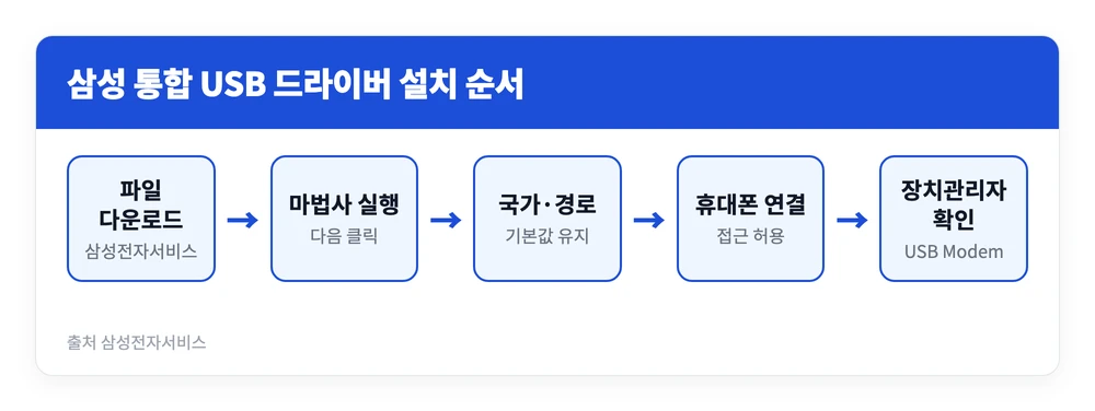 삼성 통합 USB 드라이버 무료 다운로드 설치 방법 | 갤럭시 PC 인식 안 될 때 해결 2 삼성 통합 USB 드라이버 설치 파일을 받아 마법사를 실행하고 휴대폰을 연결해 장치관리자에서 확인하는 순서를 정리한 이미지