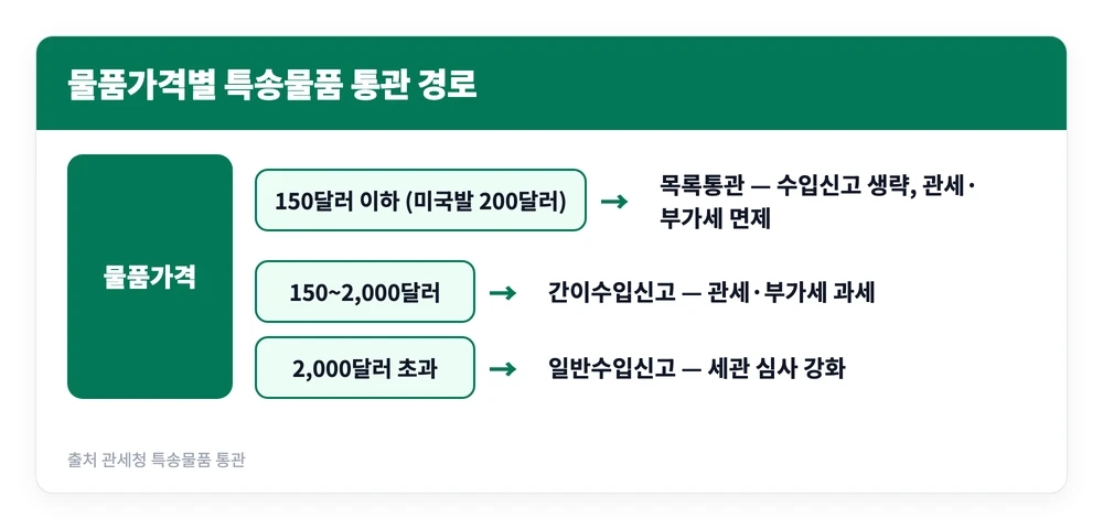 타오바오 직구방법, 배대지 없이 되나 | 주소 입력, 관세, 배송비, 기간, 후기 등 4 물품가격 150달러와 2000달러를 기준으로 목록통관 간이신고 일반신고로 갈리는 해외직구 통관 경로를 정리한 이미지