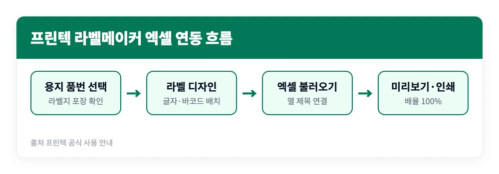 프린텍 라벨메이커 PC 앱 다운로드 바로가기 | 엑셀 사용·인쇄방법, 위치 안 맞을 때 3 프린텍 라벨메이커에서 라벨지 품번을 고르고 엑셀 데이터를 불러와 칸에 연결한 뒤 인쇄하는 흐름을 정리한 이미지