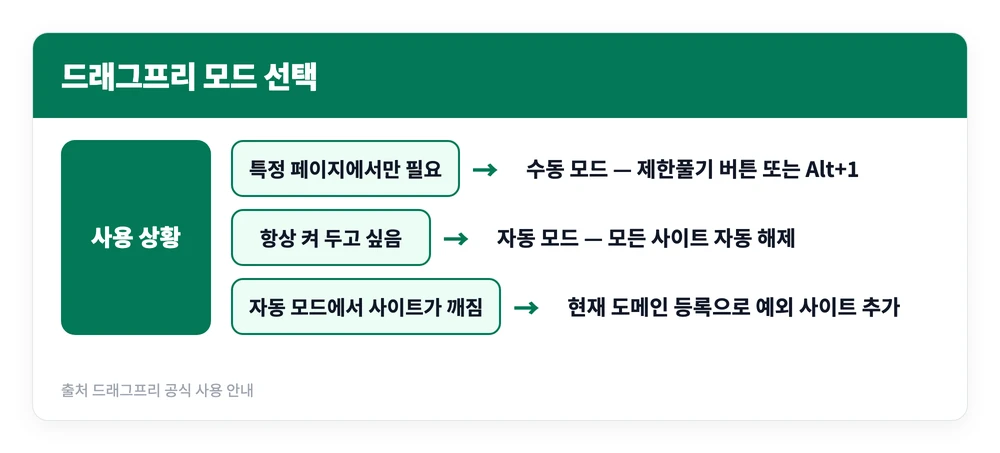 드래그프리 확장프로그램 설치 사용방법 | 뜻, 크롬 엣지 네이버웨일 쓰는법 포함 4 드래그프리에서 자동 모드와 수동 모드가 어떤 상황에 맞는지 그리고 차단이 강한 사이트에서 텍스트 보기를 쓰는 기준을 정리한 이미지