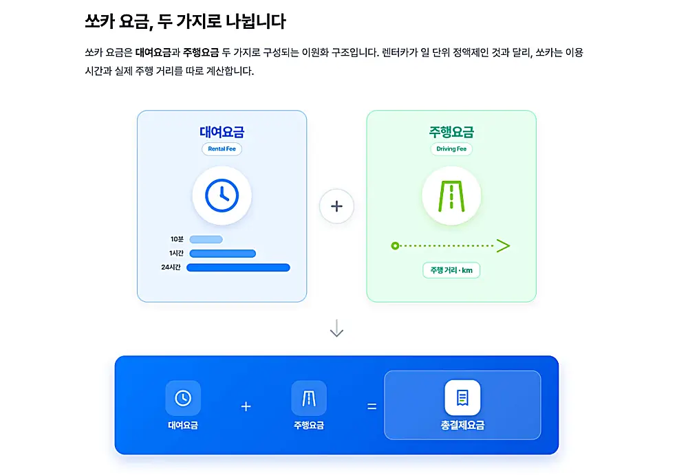쏘카 이용요금 계산 방법 | 거리 요금 얼마? 3 6 10 12시간 1박2일 가격 비교 1 쏘카 요금 안내