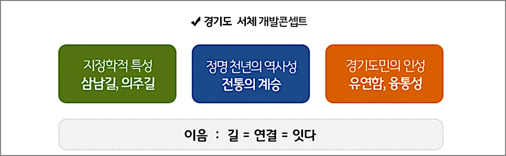 경기천년체 다운로드 적용방법 | 바탕체·제목체 6종 무료, 로고·상업용 써도 되나 2 경기천년체 개발 콘센트