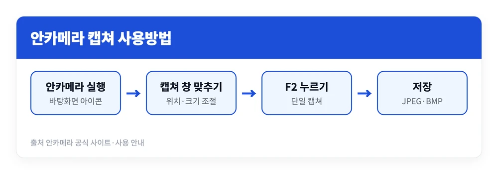 안카메라 캡쳐 녹화 사용방법 | 구버전 라이트 다운로드 바로가기 3 안카메라를 실행해 캡쳐 창을 원하는 영역에 맞추고 F2를 눌러 캡쳐한 뒤 JPEG나 BMP로 저장하는 안카메라 캡쳐 사용방법 흐름 이미지