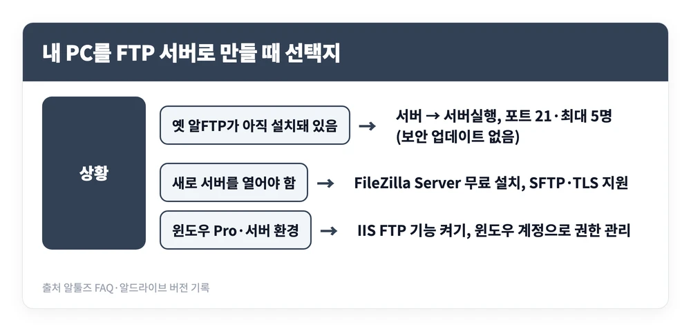 알FTP ALFTP 프로그램 무료 다운로드 바로가기, 설치 서버설정 사용방법 4 알FTP 사용방법 중 서버 기능이 사라진 뒤 옛 알FTP 유지와 FileZilla Server, 윈도우 IIS FTP 중 상황별로 무엇을 쓸지 나눈 도식 이미지