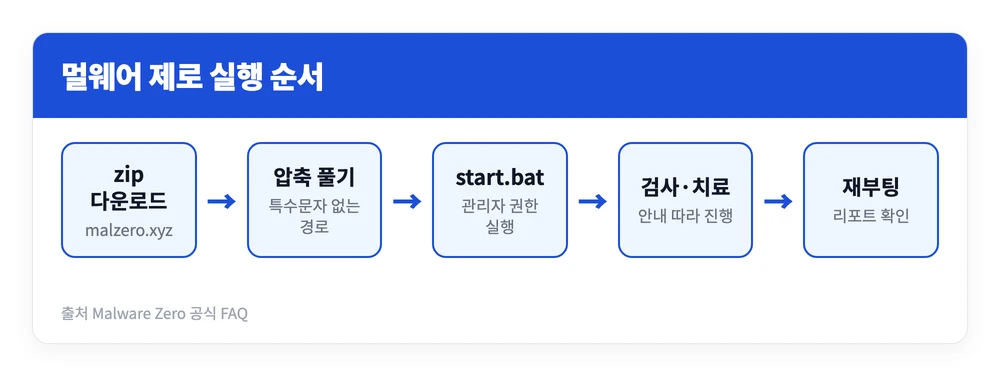 멀웨어 제로 사용법 | MZK 무료 다운로드, 안전모드, 검사시간 오래 걸릴 때 2 멀웨어 제로 사용법으로 공식 사이트에서 압축 파일을 받아 특수문자 없는 경로에 풀고 start.bat을 관리자 권한으로 실행한 뒤 재부팅하는 순서를 정리한 이미지