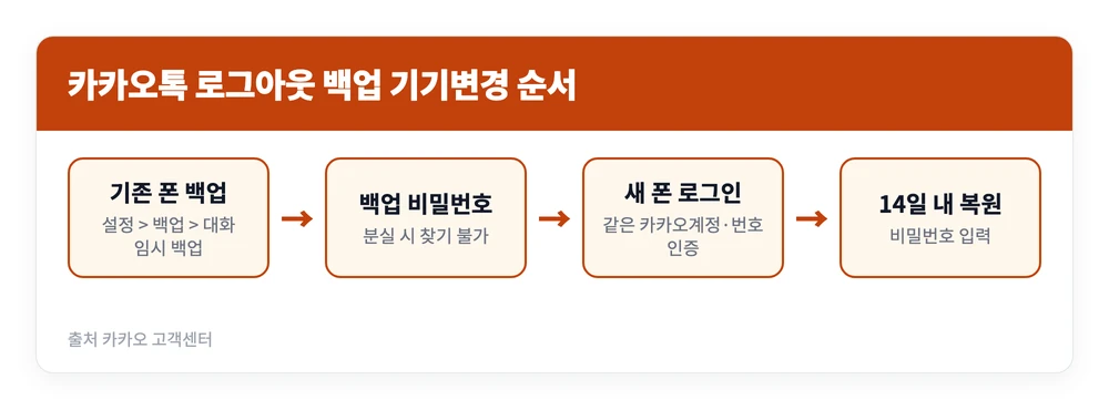 카카오톡 로그아웃 방법 | 기기변경 전 백업, PC·모바일 로그아웃 시키기 2 기존 휴대폰에서 카카오톡 대화를 백업하고 새 기기에서 같은 카카오계정으로 로그인한 뒤 14일 안에 비밀번호를 입력해 복원하는 카카오톡 로그아웃 백업 순서 이미지