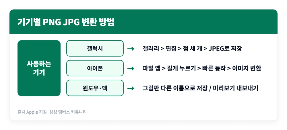 PNG JPG 변환 방법 | 무료 사이트 바로가기, PC·모바일(갤럭시, 아이폰) 포함 3 갤럭시는 갤러리 편집에서 JPEG로 저장하고 아이폰은 파일 앱 빠른 동작의 이미지 변환을 쓰고 PC는 그림판이나 미리보기로 저장하는 기기별 PNG JPG 변환 방법 분기 이미지