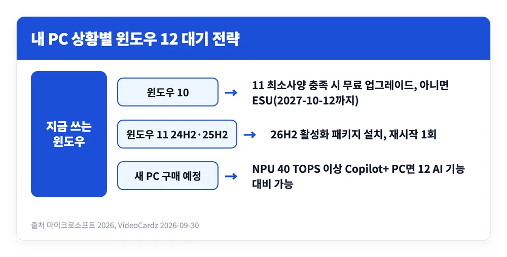 윈도우 12 출시일 언제 | 예상 최소사양·핵심 기능, 윈도우 11 설치 어떻게 2 윈도우 10 사용자 윈도우 11 사용자 신규 PC 구매자가 윈도우 12 출시일까지 각각 무엇을 해야 하는지 갈라 정리한 이미지