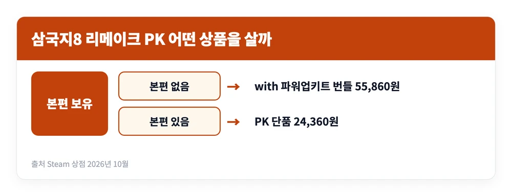 삼국지8 리메이크 PK 할인 구매 바로가기 | 스위치·스팀 PC 가격 비교, 지금 30% 할인 2 본편 보유 여부에 따라 삼국지8 리메이크 PK 단품과 with 파워업키트 번들 중 무엇을 사야 하는지 정리한 이미지