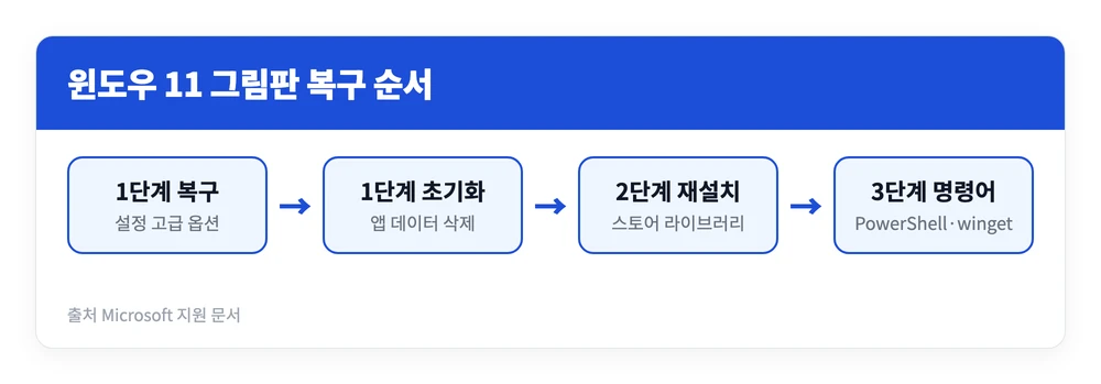 윈도우 11 그림판 안뜰때 까는법 | 그림판 3D 설치? 3단계 복구 1 윈도우 11 그림판이 안 열릴 때 복구와 초기화, 스토어 재설치, PowerShell 순서로 해결하는 과정을 정리한 이미지