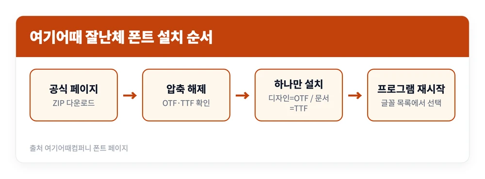 여기어때 잘난체 폰트 무료 다운로드 사용 방법 | 상업적 이용 가능? 잘난체 고딕까지 3 여기어때 잘난체 폰트를 공식 페이지에서 받아 압축을 풀고 OTF나 TTF 중 하나를 설치해 프로그램에서 쓰는 순서를 정리한 이미지