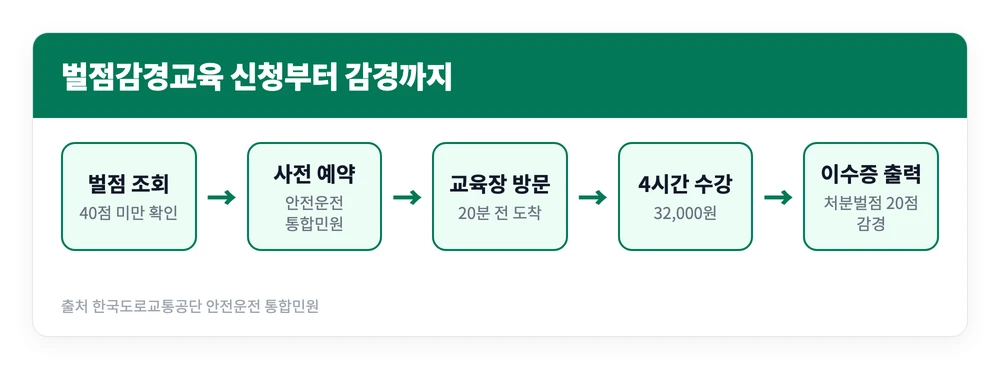 운전면허 벌점 조회 관리 방법 | 40점 정지 기준, 소멸 기간, 감경교육 받기 4 운전면허 벌점 조회 후 안전운전 통합민원에서 벌점감경교육을 예약하고 교육장에서 4시간 수강해 이수증을 받는 순서를 정리한 이미지