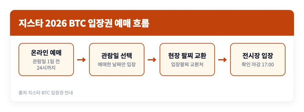 부산 지스타 2026 | 부산 벡스코 일정 라인업 티켓 예매 방법, 18일은 왜 못 들어가나 4 지스타 2026 입장권을 온라인으로 예매해 현장에서 입장 팔찌로 교환하고 전시장에 들어가는 과정을 정리한 이미지