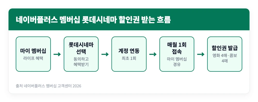 네이버플러스 멤버십 영화 할인 방법 | 1만원 관람 월 4회, 쿠폰 등록·연동 안 될 때 3 네이버플러스 마이 멤버십에서 롯데시네마 계정을 연동하고 매월 접속해 영화 할인권을 발급받는 과정을 정리한 이미지