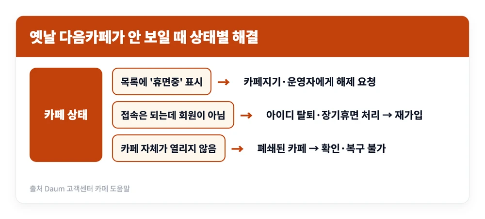 다음 카페 바로가기 | 계정 아이디 찾기·본인인증, 옛날 카페 찾는 법 https://cafe.daum.net 4 옛날 다음카페를 찾을 때 휴면 카페, 회원 정보 삭제, 폐쇄 카페 상태에 따라 해결 방법이 갈리는 기준을 정리한 이미지