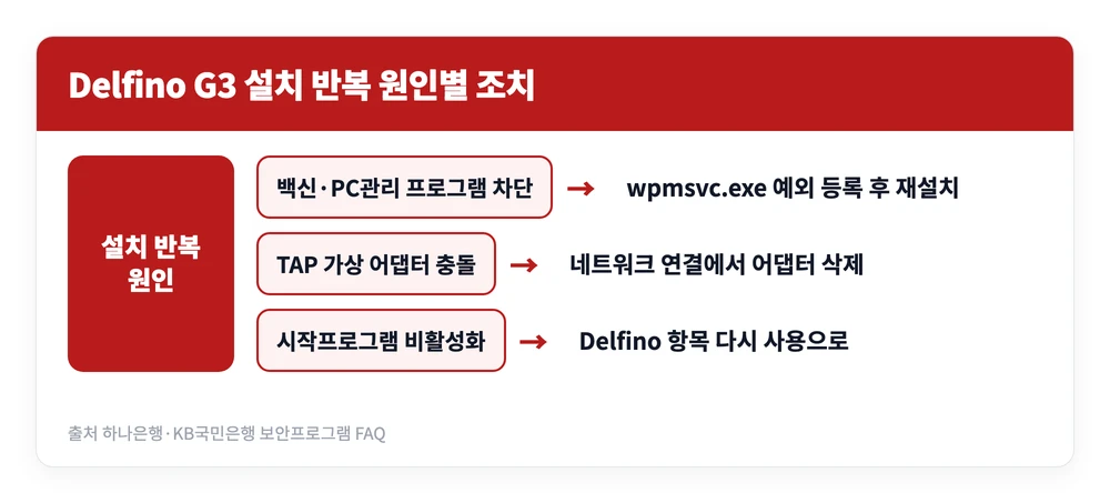 wizvera delfino handler, 델피노 delfino g3 프로그램 설치 안됨 오류 해결법 (삭제 방법 포함) 1 delfino g3 설치가 반복될 때 백신 차단 가상 어댑터 충돌 시작프로그램 비활성화 세 가지 원인에 따라 다른 조치를 취하는 분기를 정리한 이미지