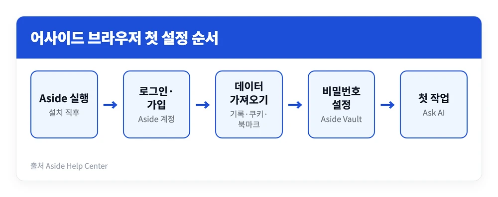 어사이드 aside 브라우저 무료 다운로드 바로가기 | 설치 설정 방법, 모바일 포함 3 어사이드 브라우저 설치 후 계정 로그인부터 브라우저 데이터 가져오기, 비밀번호 관리자 설정, 첫 작업 실행까지의 순서를 정리한 이미지
