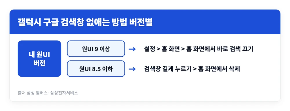 갤럭시 홈 화면 구글 검색창 없애는 방법 | 원UI 9 이후 꾹 눌러도 안 지워진다면 3 원UI 9 이상은 설정의 홈 화면에서 바로 검색을 끄고 원UI 8.5 이하는 위젯을 길게 눌러 삭제하는 갤럭시 구글 검색창 없애는 방법 분기 이미지