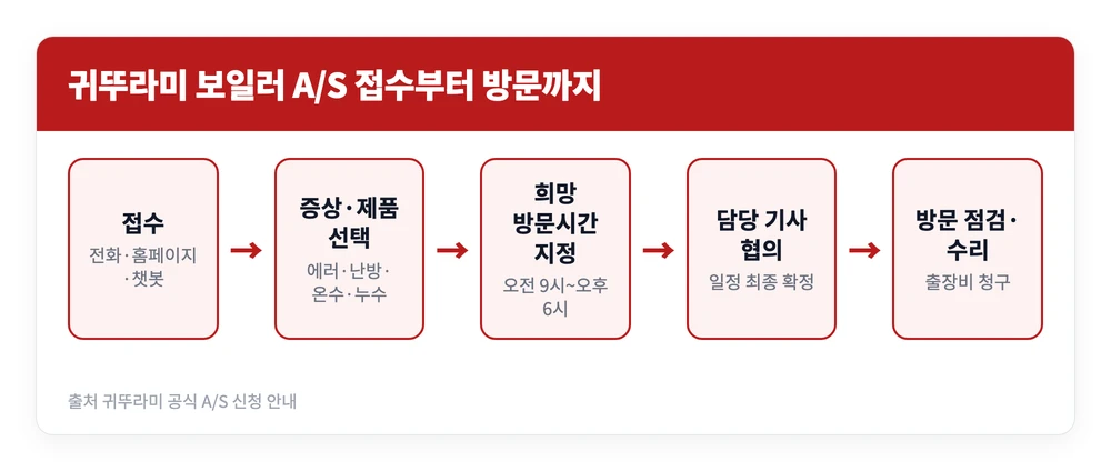 귀뚜라미 보일러 AS 접수 방법 | 고객센터 전화번호, 비용, 기간, 접수 시간 등 2 귀뚜라미 보일러 AS를 접수하고 증상과 희망 방문시간을 고른 뒤 담당 기사와 일정을 확정해 방문 수리를 받는 과정을 정리한 이미지
