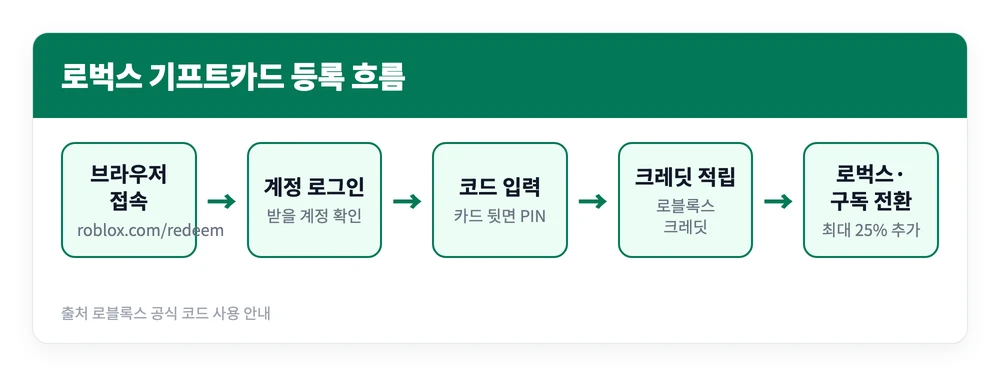 로블록스 로벅스 기프트카드 구매 등록 선물 사용방법, 판매 편의점 찾기 포함 1 로블록스 기프트카드 코드를 웹 페이지에 입력해 크레딧으로 받고 로벅스나 구독권으로 전환하는 등록 과정을 정리한 이미지