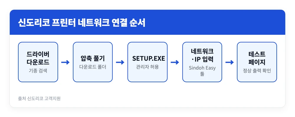 신도리코 프린터 연결방법 | 드라이버 설치, IP 찾는법·번호 아는법·부팅방법까지 1 신도리코 홈페이지에서 빠른 설치 드라이버를 받아 압축을 풀고 설치 툴에 복합기 IP를 입력해 신도리코 프린터를 연결하는 순서를 정리한 이미지