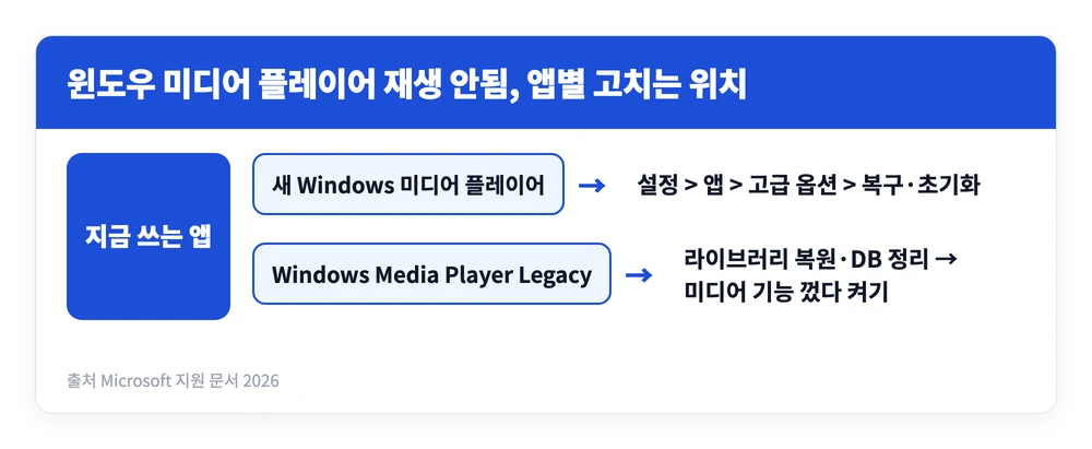 윈도우 미디어 플레이어 재생 안됨 해결 방법 | MP3 왜 건너뛸까? 오류코드 9개 정리 2 윈도우 미디어 플레이어 재생 안됨 문제를 새 미디어 플레이어 앱과 레거시 플레이어로 나눠 각각 어디서 복구하는지 정리한 이미지