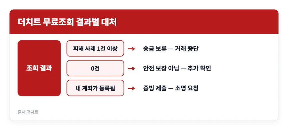 더치트 무료조회 방법 | 사이트 바로가기, 사기 계좌번호 확인 https://thecheat.co.kr 3 더치트 무료조회에서 피해 사례가 나왔을 때와 0건일 때와 본인 계좌가 등록됐을 때 각각 해야 할 대처를 정리한 이미지