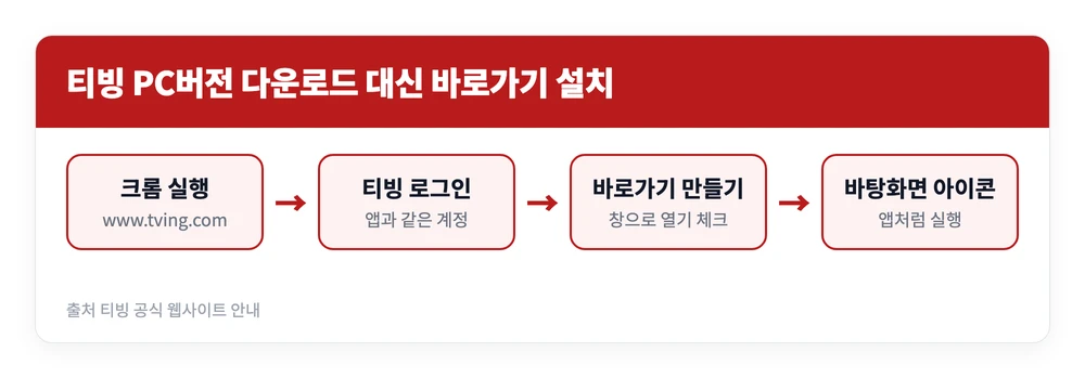 티빙 PC버전 링크 접속방법 | 다운로드 설치 방법, 까는 법 https://www.tving.com/ 3 크롬으로 티빙 공식 사이트에 접속해 로그인하고 바로가기를 만들어 바탕화면 아이콘으로 실행하는 티빙 PC버전 설치 흐름 이미지
