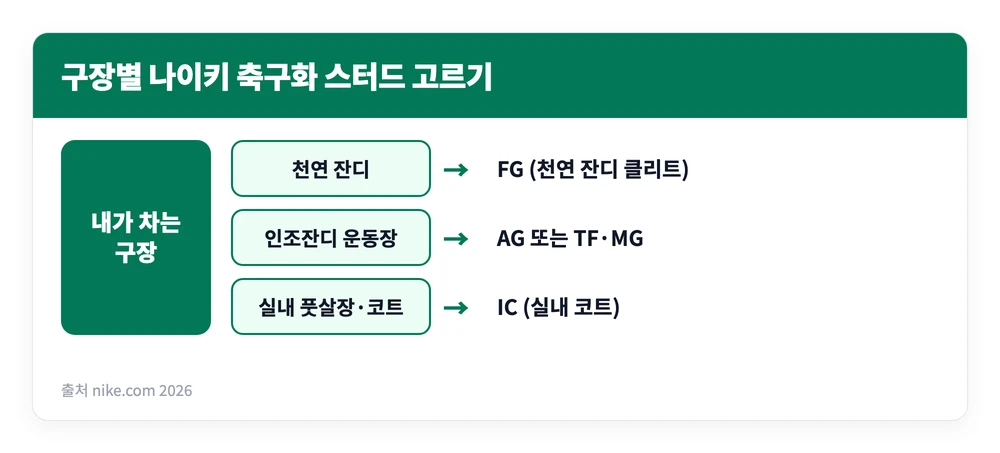 나이키 축구화 등급 차이 표 정리 바로가기 | 엘리트·프로 뭐가 다를까? 최대 24만원 5 천연 잔디는 FG 인조잔디는 AG나 TF 실내 코트는 IC를 고르도록 구장에 따라 나이키 축구화 스터드가 갈리는 기준을 정리한 이미지
