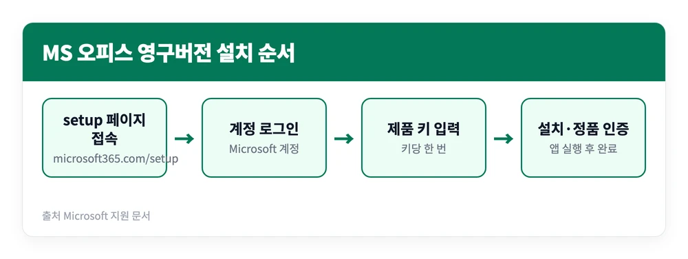 마이크로소프트 MS 오피스 영구버전 설치 vs 구독 비교 | 버전 가격 기업용 총정리 5 제품 키 등록부터 계정 로그인과 설치, 정품 인증까지 MS 오피스 영구버전을 설치하는 순서를 정리한 이미지