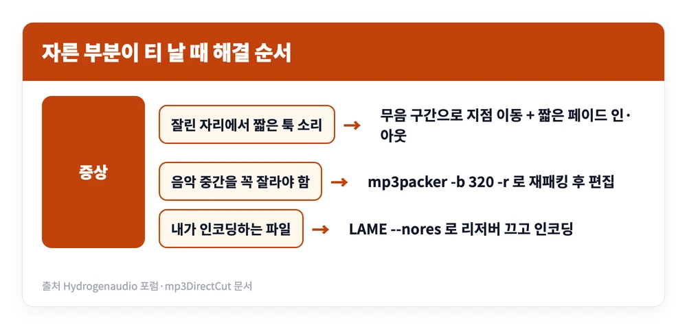 MP3DirectCut 편집방법 | 다이렉트컷 분할 사용법, 자른 부분 티남 해결법 4 MP3DirectCut 편집방법에서 자른 부분이 티 날 때 무음 구간 자르기와 페이드, 재패킹 중 어느 방법을 쓸지 상황별로 나눈 도식 이미지