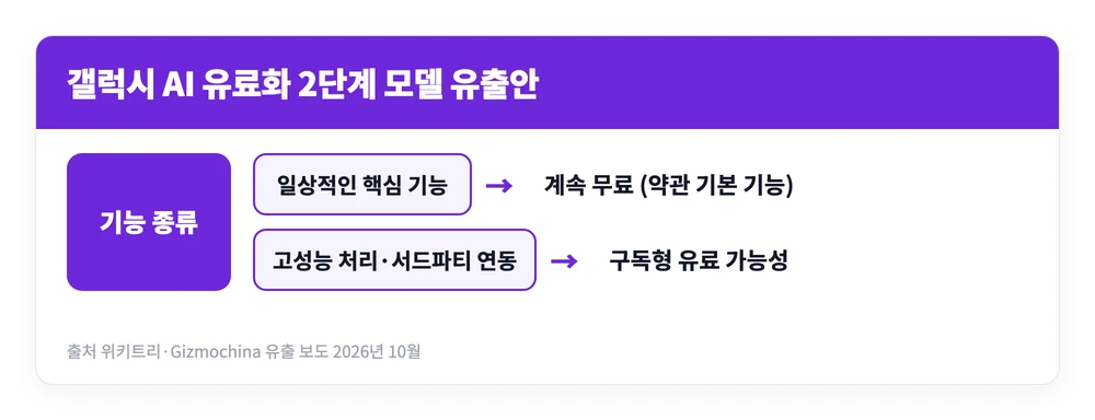 원 UI 10 대변신, 갤럭시 AI 유료화 가능성 | 무료는 언제까지? 2 일상적인 핵심 갤럭시 AI 기능은 무료로 남고 연산 부담이 큰 고급 처리와 서드파티 연동은 구독 유료 구간에 놓일 수 있다는 갤럭시 AI 유료화 2단계 모델 이미지