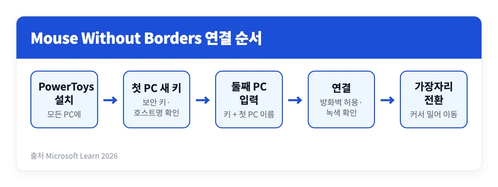 Mouse without Borders 마우스 위드아웃보더 다운로드 바로가기 | 설치 연결 방법, 사용법 3 Mouse Without Borders 사용법 중 첫 PC에서 보안 키를 만들고 두 번째 PC에 키와 호스트 이름을 넣어 연결한 뒤 화면 가장자리로 전환하는 순서를 정리한 도식 이미지