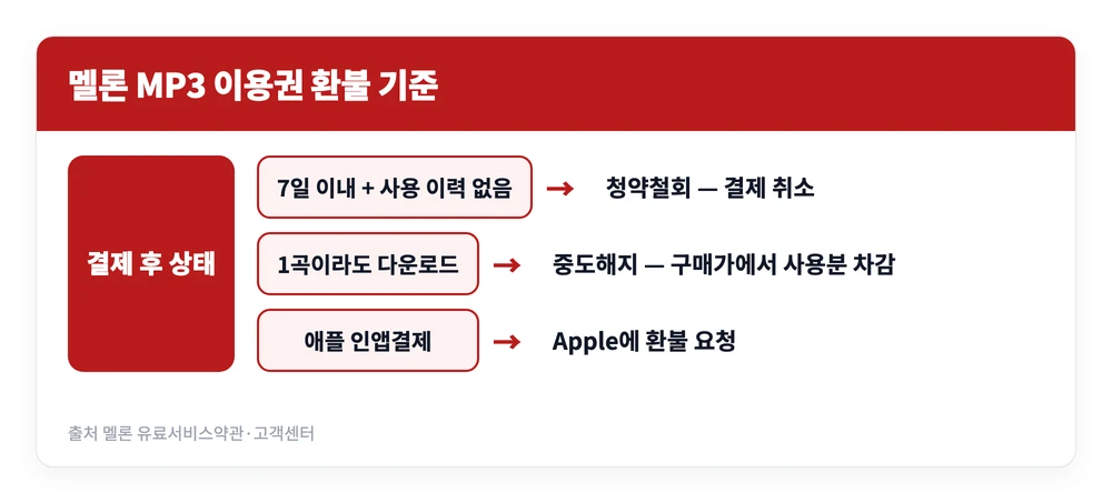멜론 MP3 다운받기 | 다운로드, 이용권 가격, 파일 넣는법, 환불 방법 3 멜론 MP3 이용권을 결제한 뒤 다운로드 사용 여부와 기간에 따라 청약철회와 중도해지로 환불 방식이 갈리는 기준을 정리한 이미지
