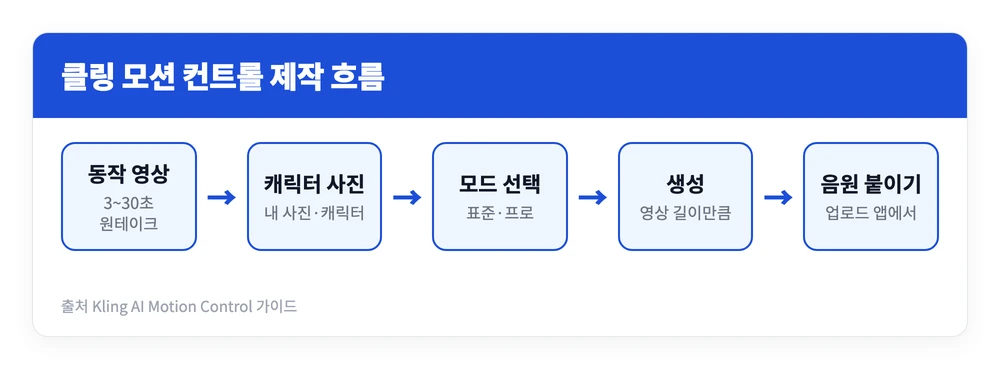 소연 노래 퇴사할게여 챌린지 AI 영상 만드는 법 | 내 사진 한 장으로 될까? 6 동작 영상과 캐릭터 사진을 올리고 모드를 골라 생성한 뒤 음원을 붙여 퇴사할게여 챌린지 AI 영상을 완성하는 흐름을 정리한 이미지