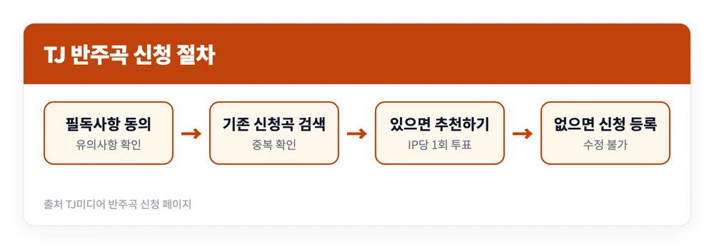 TJ미디어 태진노래방 노래번호 검색하는 방법 | 번호 찾기, 없다면 신청하는 방법까지 2 TJ미디어 반주곡 신청에서 필독사항 동의 후 기존 신청곡을 검색하고 있으면 추천하기 없으면 새로 등록하는 네 단계를 정리한 이미지