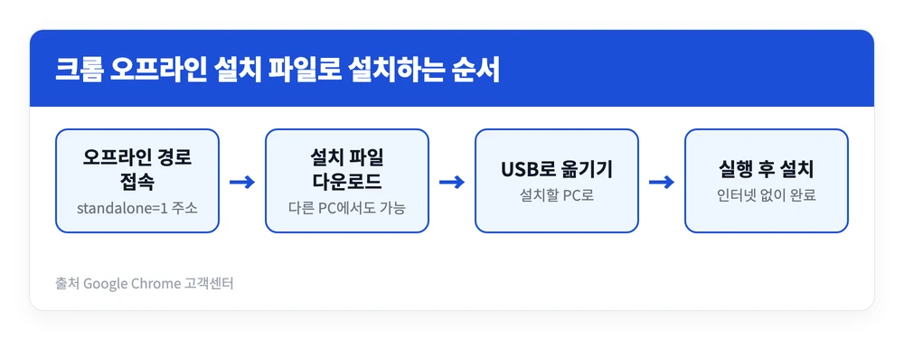 크롬 Chrome 브라우저 설치 방법 | 다운로드 바로가기·업데이트, 설치 안됨 오류 해결 3 다른 PC에서 크롬 오프라인 설치 파일을 받아 USB로 옮긴 뒤 관리자 권한으로 실행해 설치하는 순서를 정리한 이미지