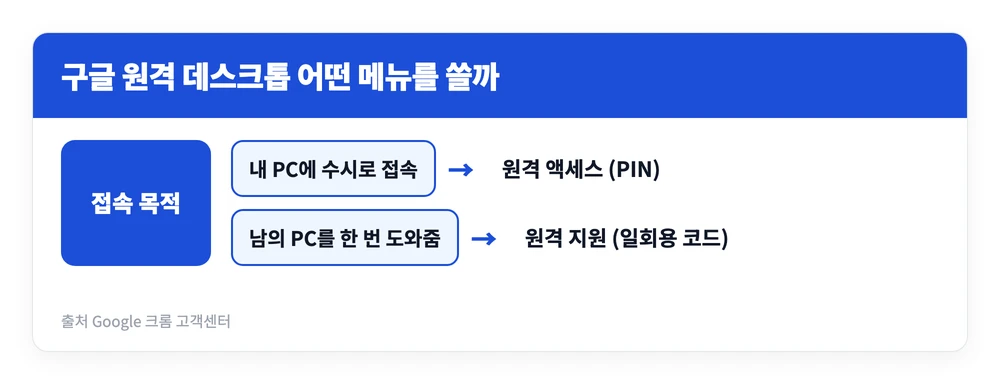 구글 원격 데스크톱 연결 설정 사용방법 | PC·모바일 포함, 무료로 집 PC 접속 1 내 컴퓨터에 접속할 때와 다른 사람 컴퓨터를 도와줄 때 구글 원격 데스크톱 원격 액세스와 원격 지원 중 무엇을 쓰는지 정리한 이미지