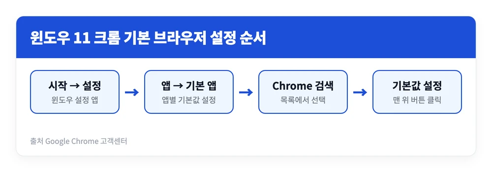크롬 설정 방법 | 기본브라우저, 쿠키허용, 알림, 초기화, 캐시 삭제 등 3 윈도우 11 설정 앱에서 기본 앱 메뉴로 들어가 크롬을 검색하고 기본값 설정 버튼을 눌러 크롬 기본 브라우저를 지정하는 순서를 정리한 이미지